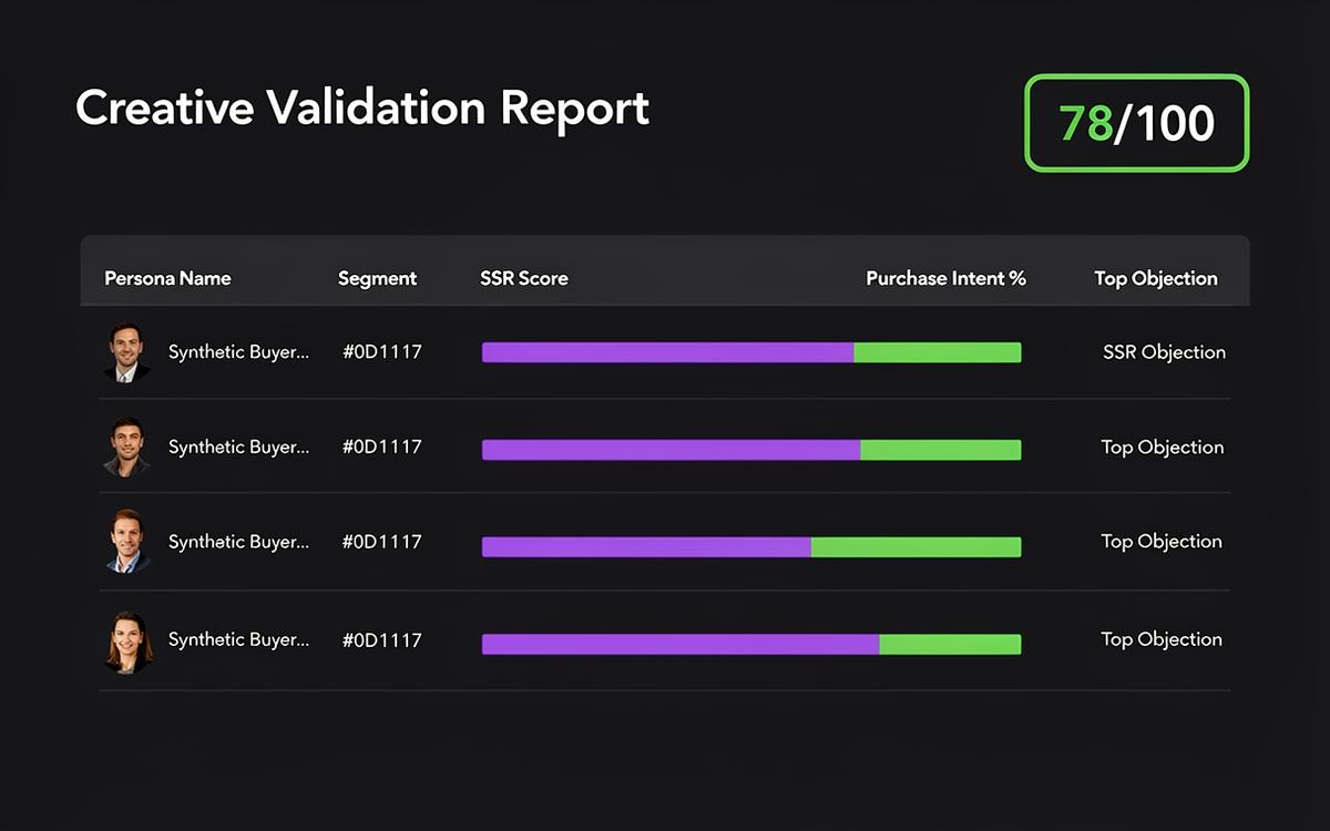 SimPanel Creative Validation Report showing 15 simulated personas with SSR scores, purchase intent percentages, and ranked objections